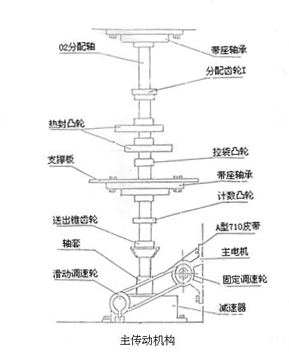 主傳動(dòng)機(jī)構(gòu)